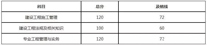 贵州省二级建造师考试成绩合格标准